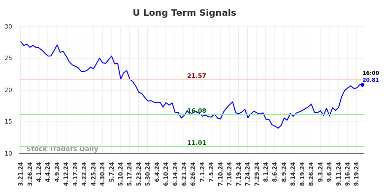 U Long Term Analysis for September 22 2024