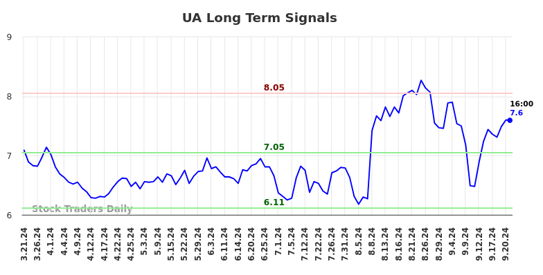 UA Long Term Analysis for September 22 2024