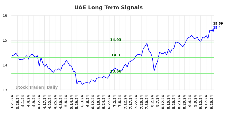 UAE Long Term Analysis for September 22 2024