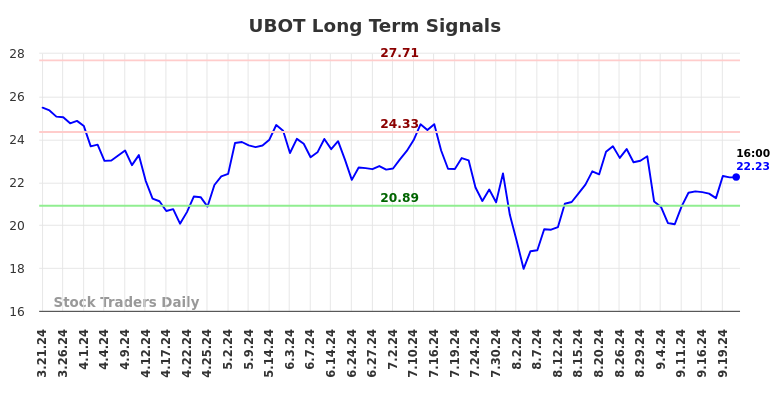 UBOT Long Term Analysis for September 22 2024