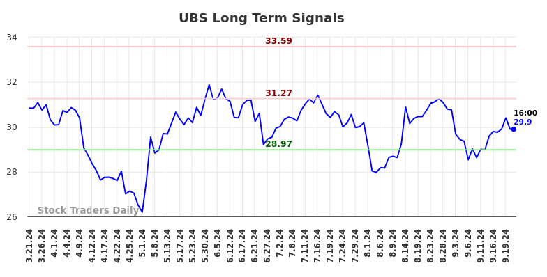 UBS Long Term Analysis for September 22 2024