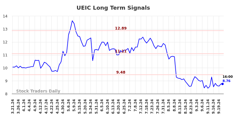 UEIC Long Term Analysis for September 22 2024