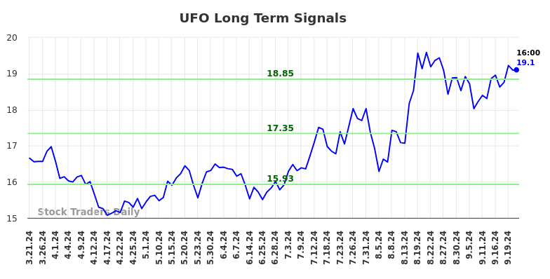 UFO Long Term Analysis for September 22 2024