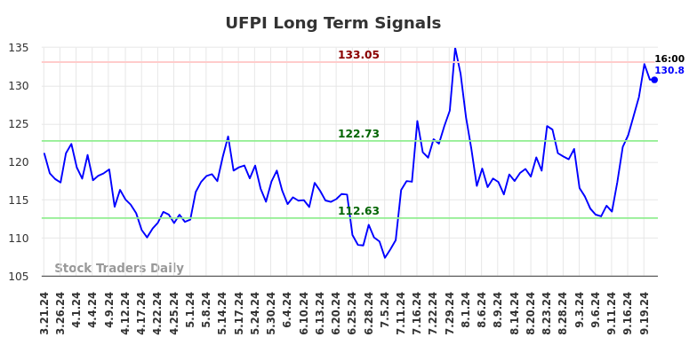 UFPI Long Term Analysis for September 22 2024