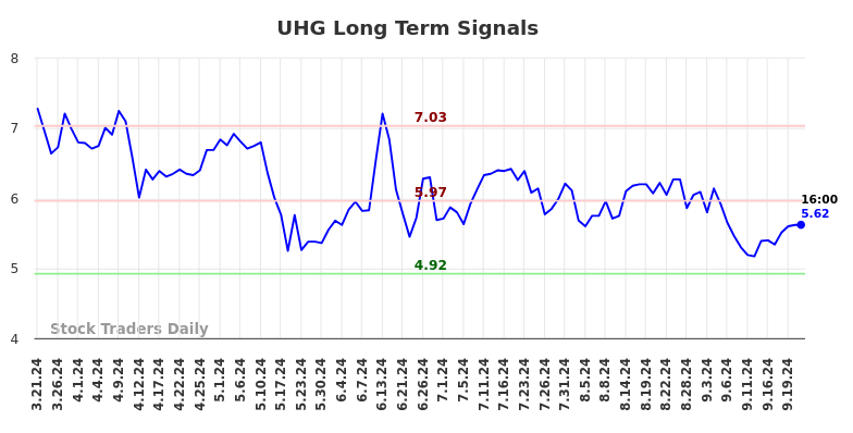 UHG Long Term Analysis for September 22 2024