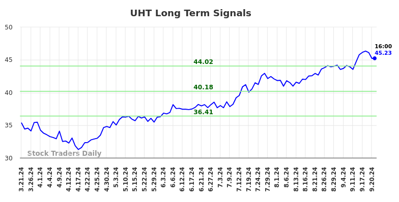 UHT Long Term Analysis for September 22 2024