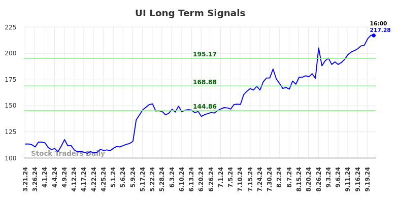 UI Long Term Analysis for September 22 2024