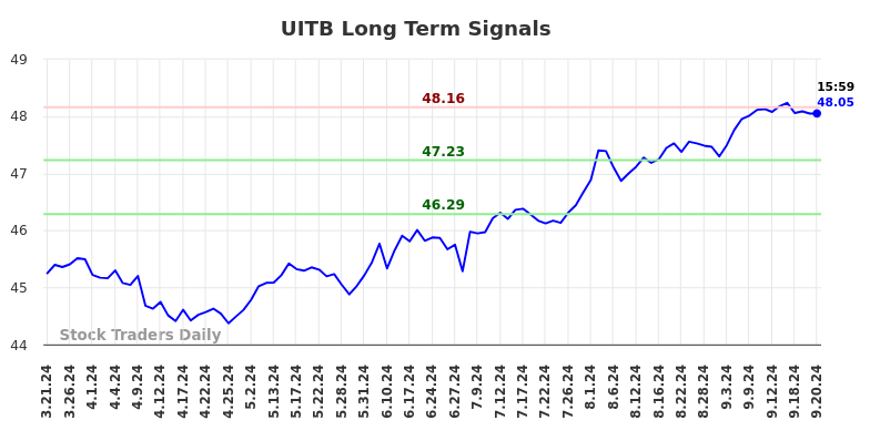 UITB Long Term Analysis for September 22 2024