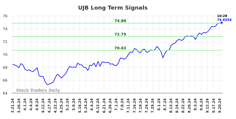 UJB Long Term Analysis for September 22 2024