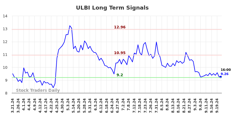 ULBI Long Term Analysis for September 22 2024