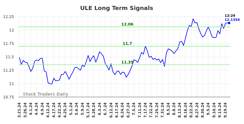 ULE Long Term Analysis for September 22 2024