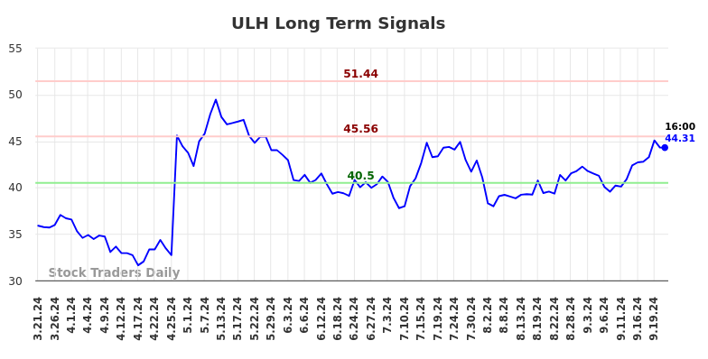 ULH Long Term Analysis for September 22 2024