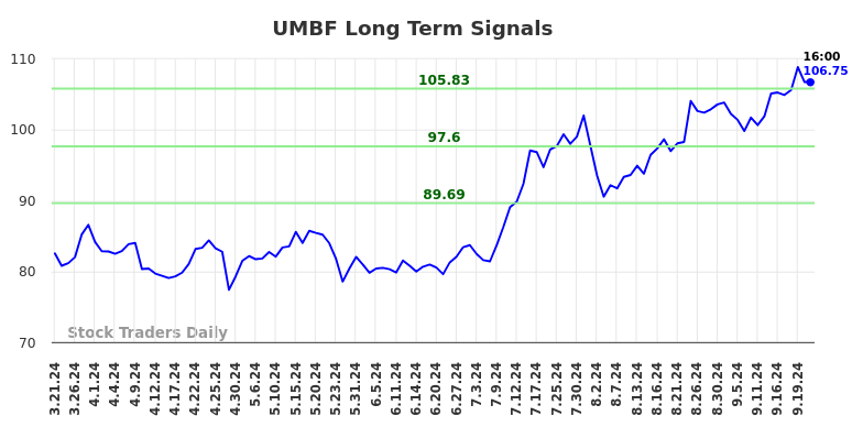 UMBF Long Term Analysis for September 22 2024