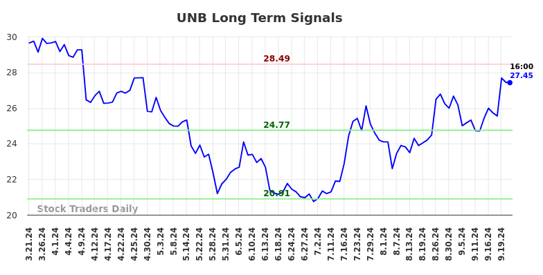 UNB Long Term Analysis for September 22 2024