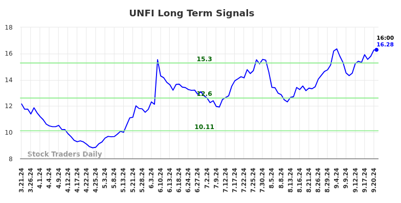 UNFI Long Term Analysis for September 22 2024