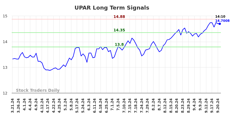 UPAR Long Term Analysis for September 22 2024