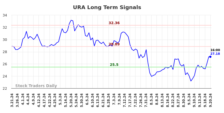 URA Long Term Analysis for September 22 2024