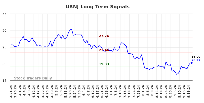 URNJ Long Term Analysis for September 22 2024