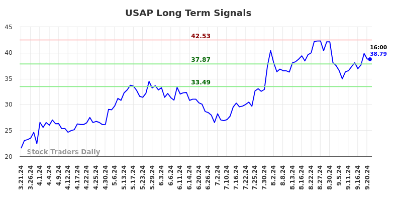 USAP Long Term Analysis for September 22 2024 USAP Long Term Analysis for September 22 2024