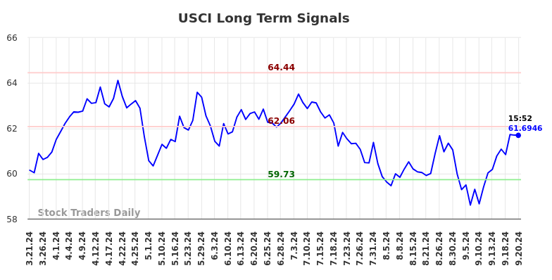 USCI Long Term Analysis for September 22 2024 USCI Long Term Analysis for September 22 2024