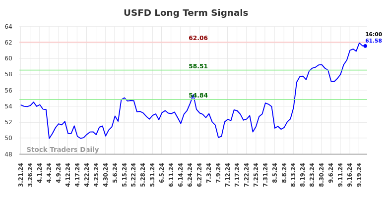 USFD Long Term Analysis for September 22 2024