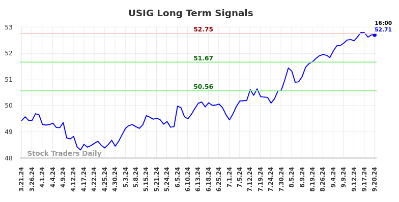 USIG Long Term Analysis for September 22 2024