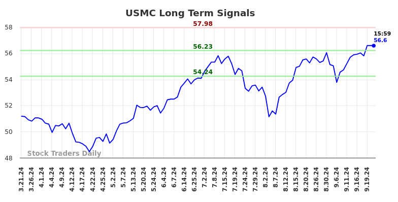 USMC Long Term Analysis for September 22 2024