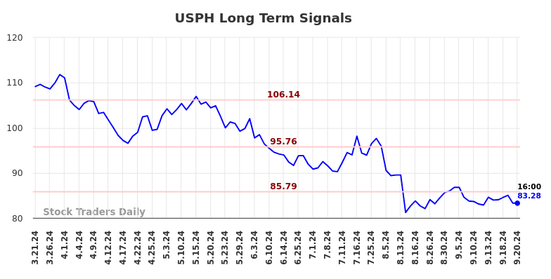 USPH Long Term Analysis for September 22 2024