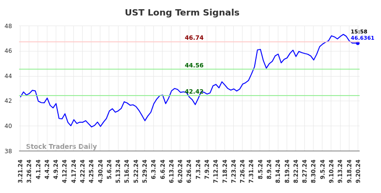 UST Long Term Analysis for September 22 2024 UST Long Term Analysis for September 22 2024