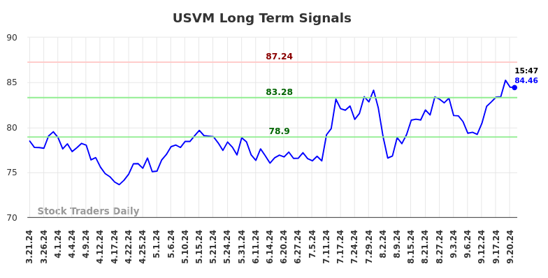 USVM Long Term Analysis for September 22 2024