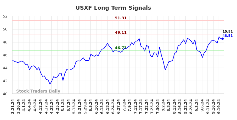 USXF Long Term Analysis for September 22 2024