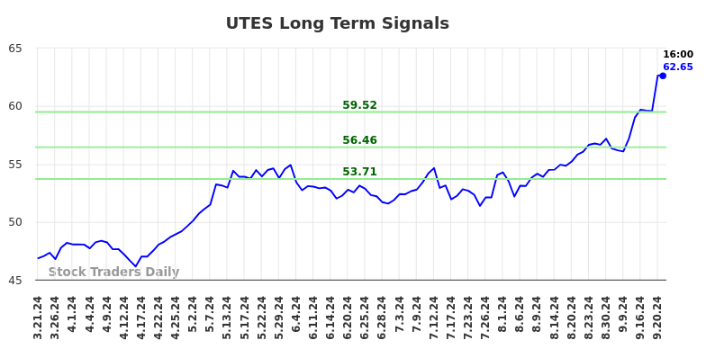 UTES Long Term Analysis for September 22 2024