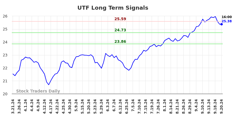 UTF Long Term Analysis for September 22 2024