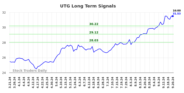 UTG Long Term Analysis for September 22 2024