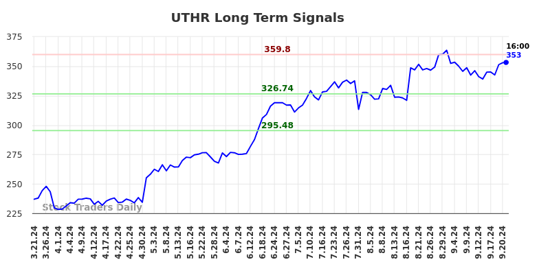 UTHR Long Term Analysis for September 22 2024