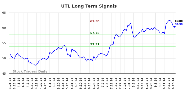 UTL Long Term Analysis for September 22 2024