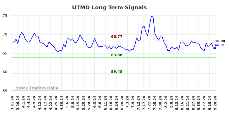 UTMD Long Term Analysis for September 22 2024