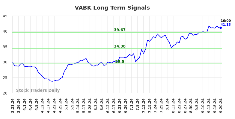 VABK Long Term Analysis for September 22 2024