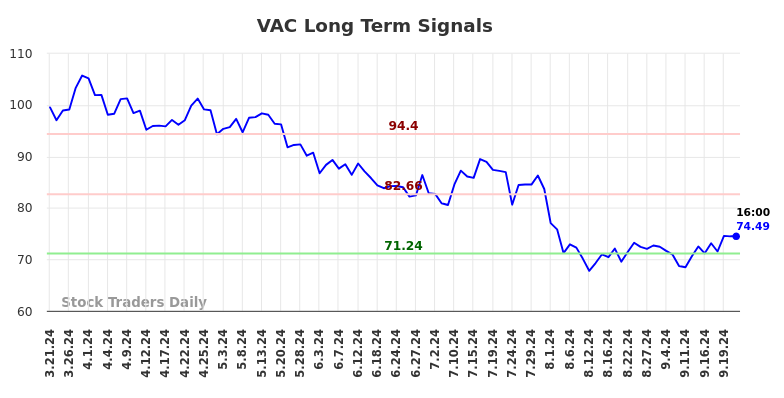 VAC Long Term Analysis for September 22 2024