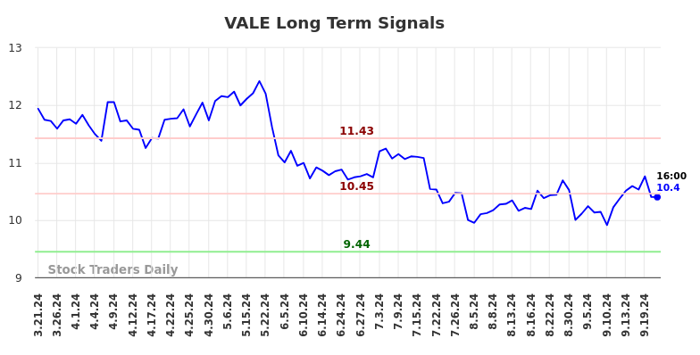 VALE Long Term Analysis for September 22 2024