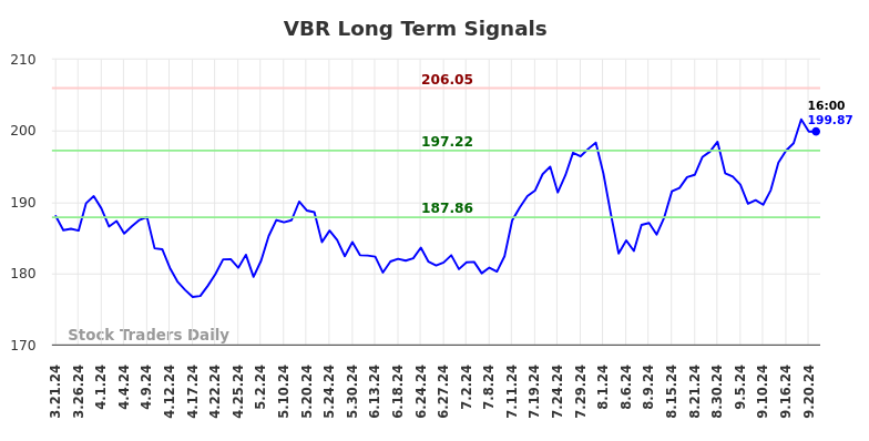 VBR Long Term Analysis for September 23 2024