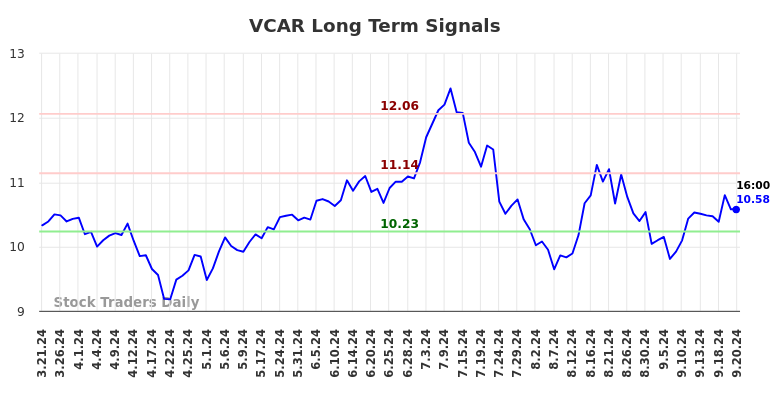 VCAR Long Term Analysis for September 23 2024 VCAR Long Term Analysis for September 23 2024