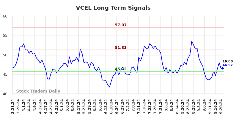 VCEL Long Term Analysis for September 23 2024