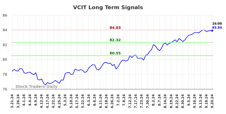 VCIT Long Term Analysis for September 23 2024