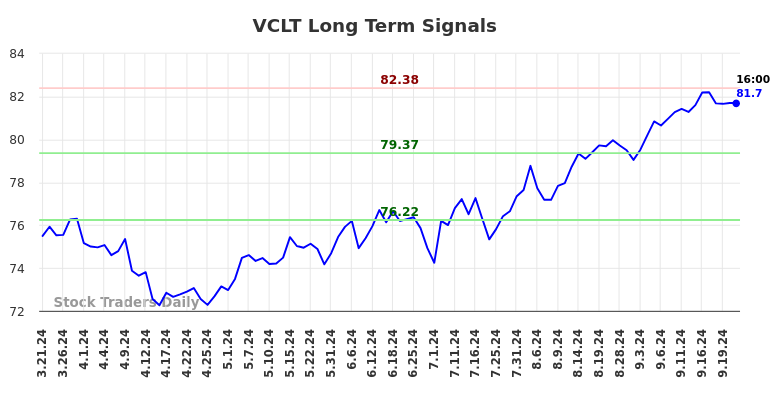 VCLT Long Term Analysis for September 23 2024