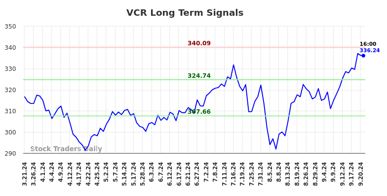 VCR Long Term Analysis for September 23 2024