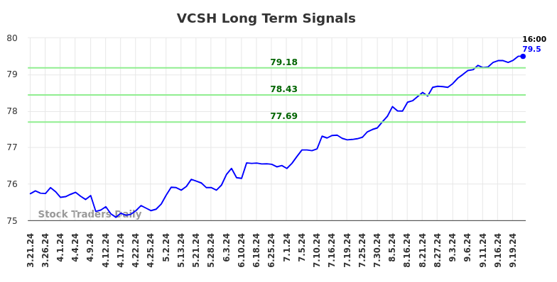 VCSH Long Term Analysis for September 23 2024