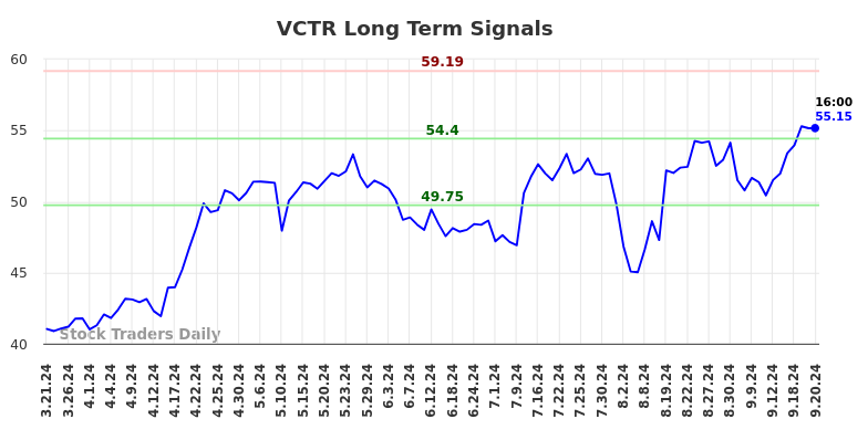 VCTR Long Term Analysis for September 23 2024