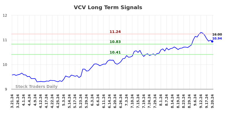 VCV Long Term Analysis for September 23 2024