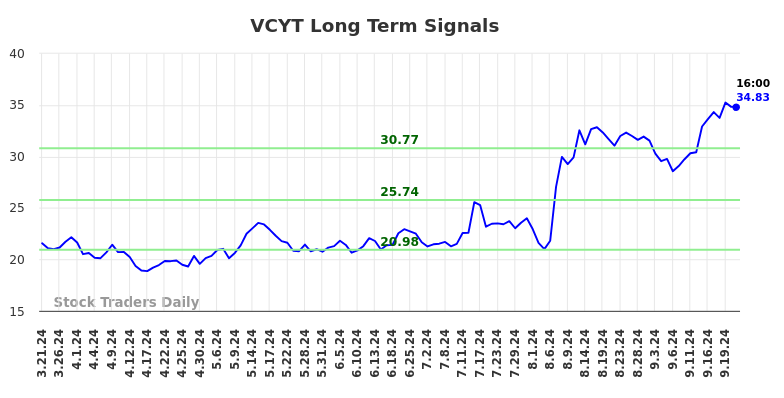 VCYT Long Term Analysis for September 23 2024